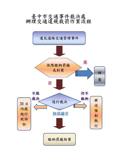 畫紅線流程|臺北市政府交通局